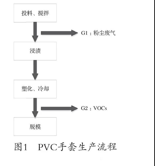 PVC手套生產(chǎn)流程