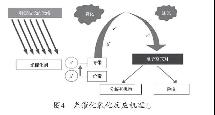 光催化氧化反應(yīng)機(jī)理