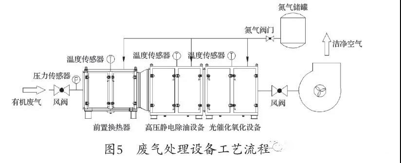 廢氣處理設(shè)備工藝流程