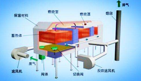 RTO蓄熱燃燒裝置結(jié)構(gòu)