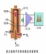 氫火焰離子檢測(cè)器及測(cè)量原理