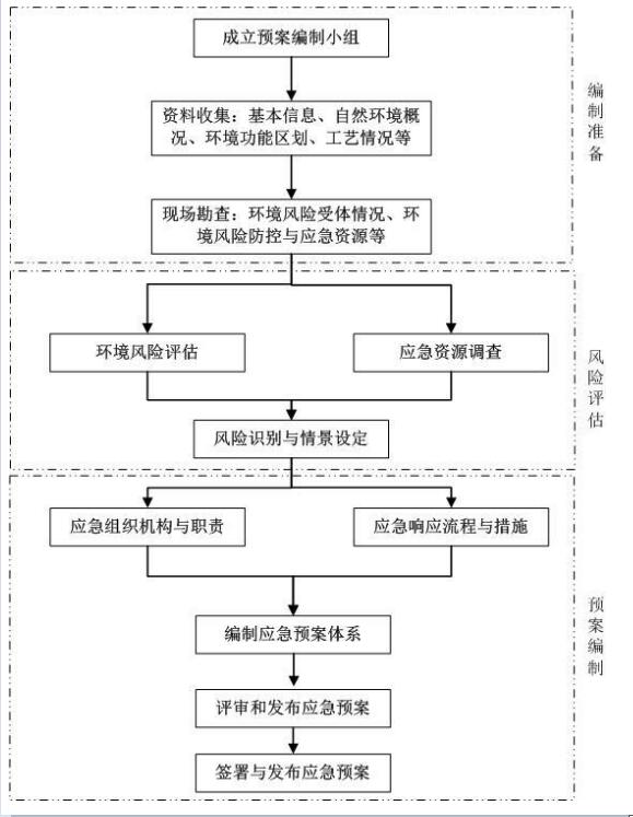 東莞環(huán)境應(yīng)急預(yù)案辦理流程